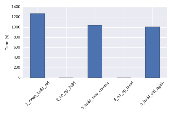 Bazel build system benchmark