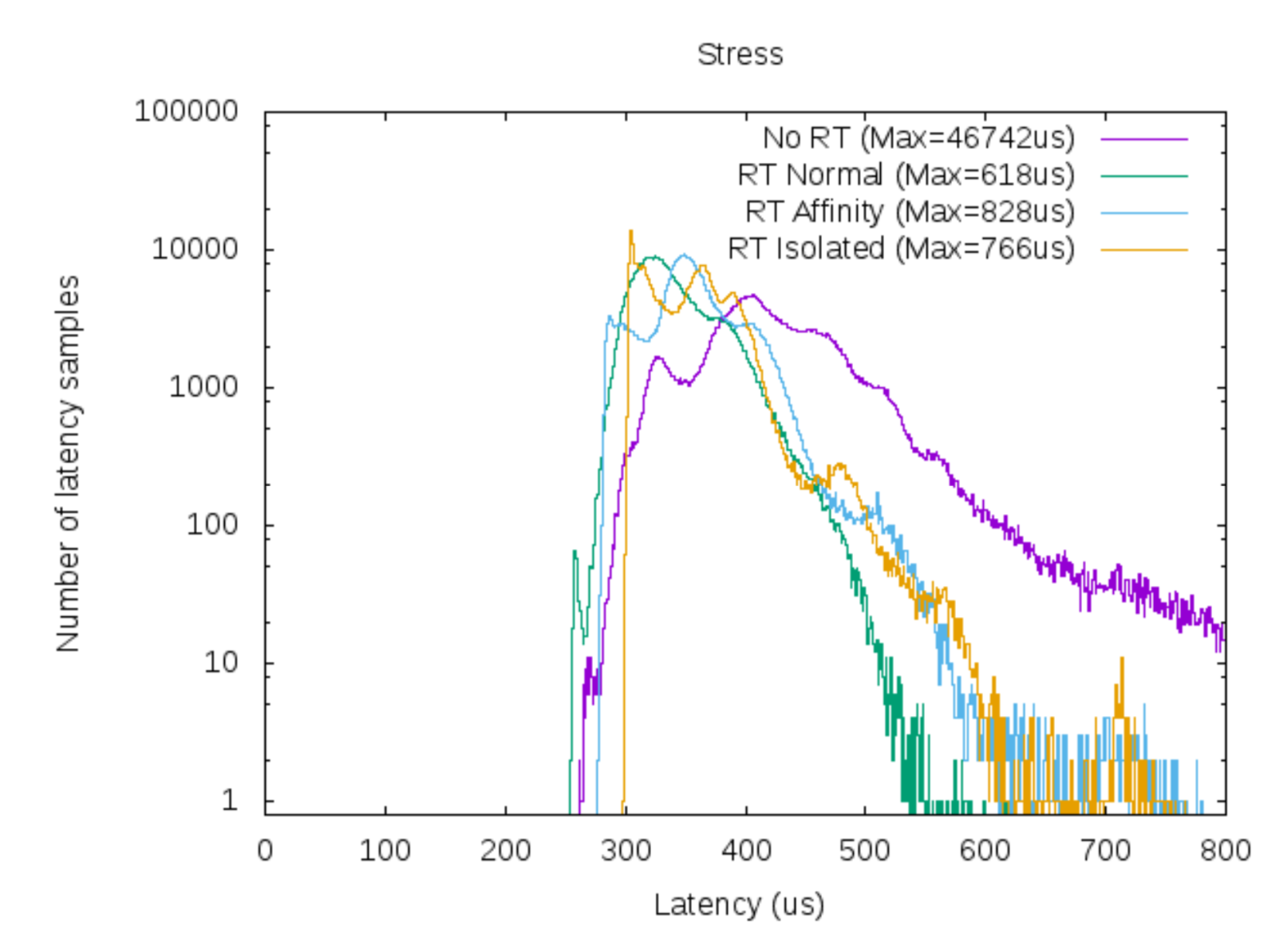 Concurrency and parallelism in ROS 1 and ROS 2: Linux kernel tools