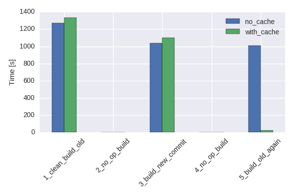 Bazel remote caching benchmark