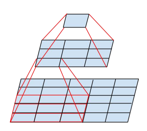 Replacing convolutions.